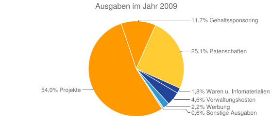 Ausgaben im Jahr 2009