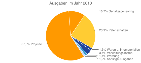 Ausgaben im Jahr 2010