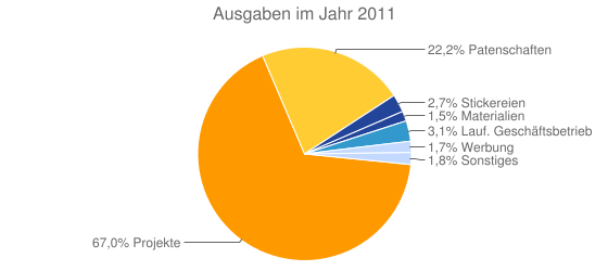 Ausgaben im Jahr 2011