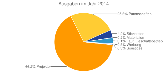 Ausgaben im Jahr 2014