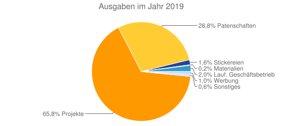 Ausgaben im Jahr 2019