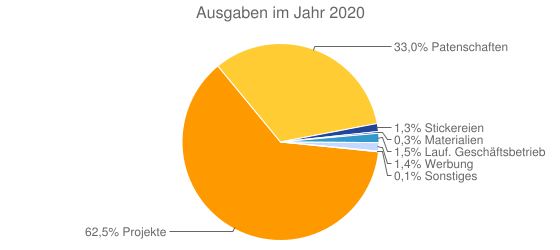 Ausgaben im Jahr 2020