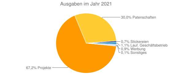 Ausgaben im Jahr 2021