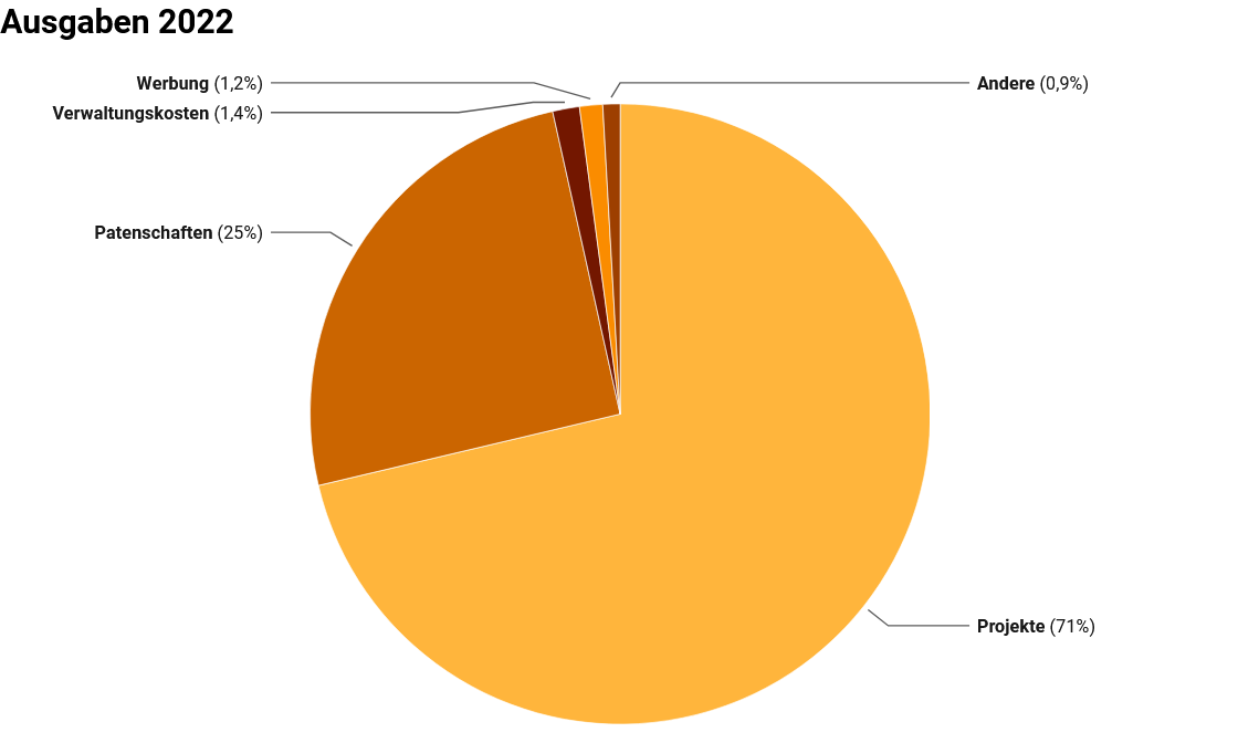 Ausgaben im Jahr 2022