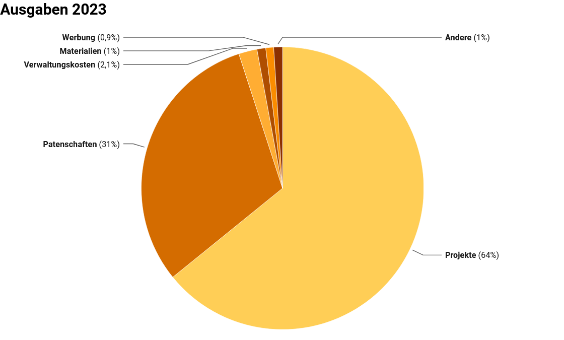 Ausgaben im Jahr 2023