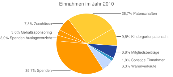 Einnahmen im Jahr 2010