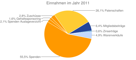 Einnahmen im Jahr 2011