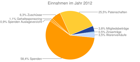 Einnahmen im Jahr 2012
