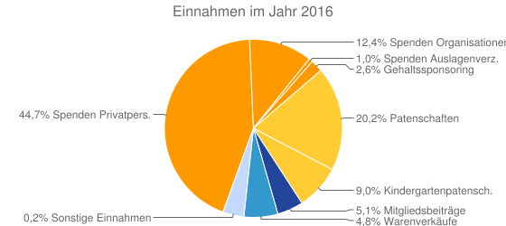 Einnahmen im Jahr 2016