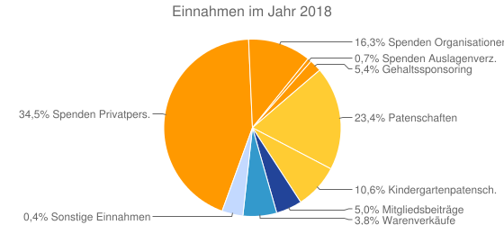 Einnahmen im Jahr 2018