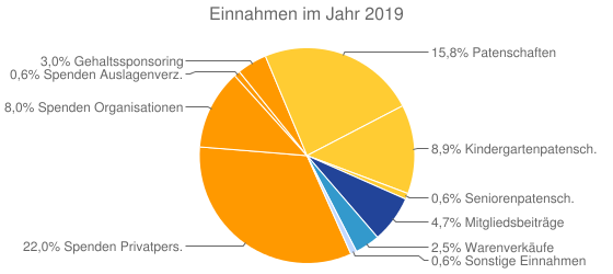 Einnahmen im Jahr 2019