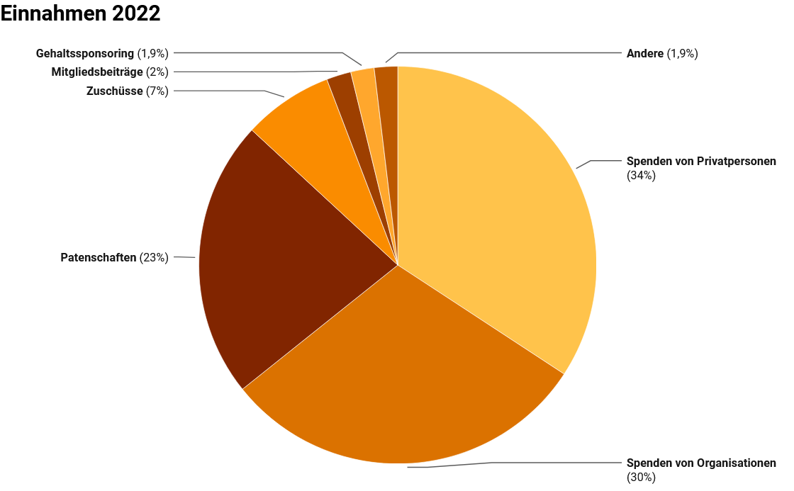 Einnahmen im Jahr 2022