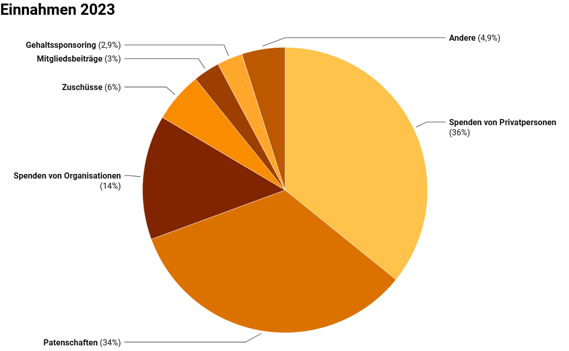 Einnahmen im Jahr 2023