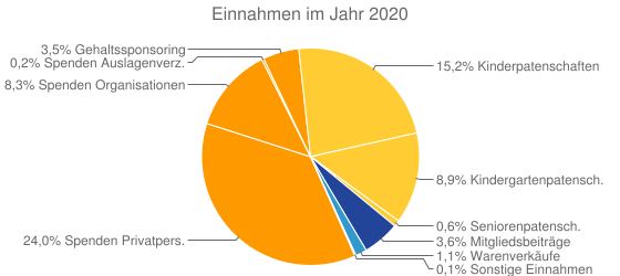 Einnahmen im Jahr 2020