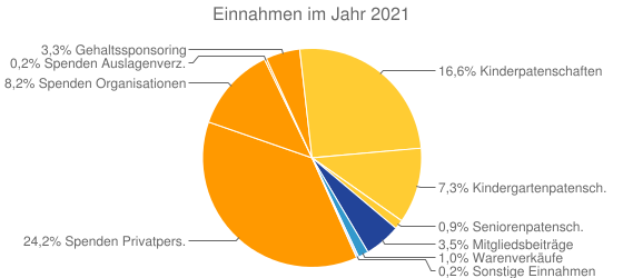Einnahmen im Jahr 2021